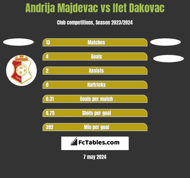 Andrija Majdevac vs Ifet Dakovac h2h player stats