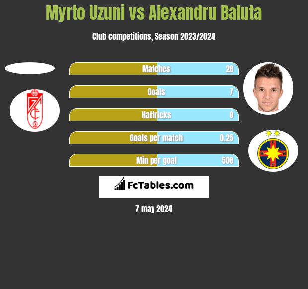 Myrto Uzuni vs Alexandru Baluta h2h player stats