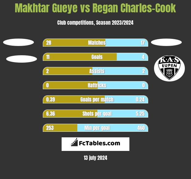 Makhtar Gueye vs Regan Charles-Cook h2h player stats