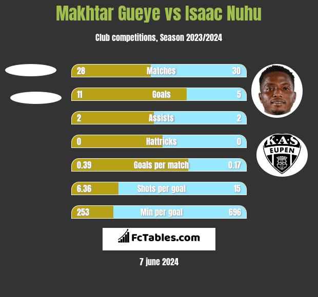 Makhtar Gueye vs Isaac Nuhu h2h player stats