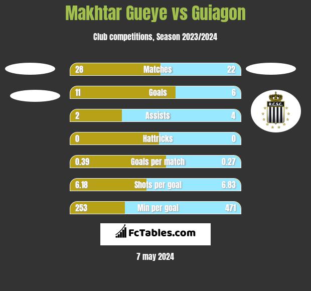 Makhtar Gueye vs Guiagon h2h player stats