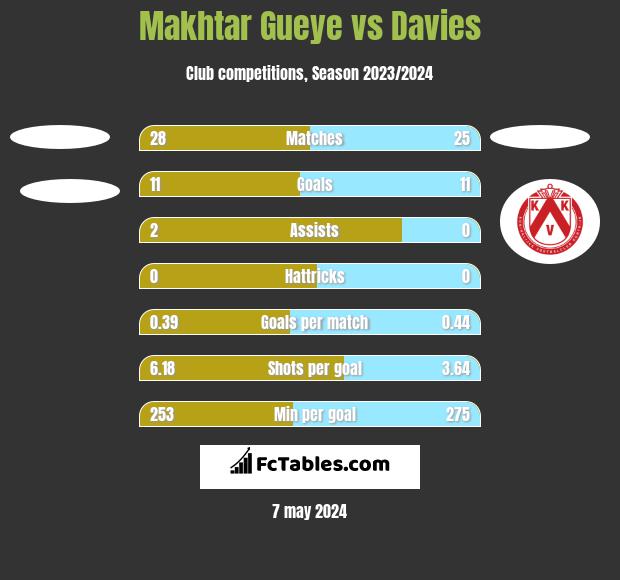Makhtar Gueye vs Davies h2h player stats