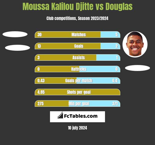 Moussa Kalilou Djitte vs Douglas h2h player stats