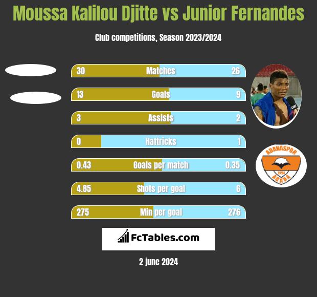 Moussa Kalilou Djitte vs Junior Fernandes h2h player stats