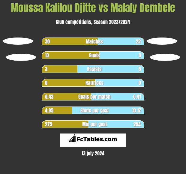Moussa Kalilou Djitte vs Malaly Dembele h2h player stats