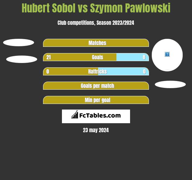 Hubert Sobol vs Szymon Pawłowski h2h player stats