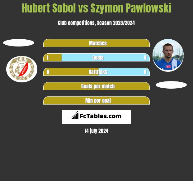 Hubert Sobol vs Szymon Pawlowski h2h player stats