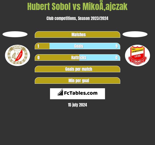 Hubert Sobol vs MikoÅ‚ajczak h2h player stats
