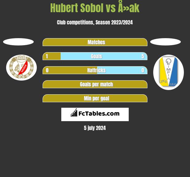 Hubert Sobol vs Å»ak h2h player stats