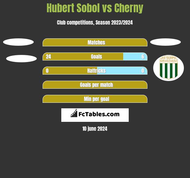 Hubert Sobol vs Cherny h2h player stats