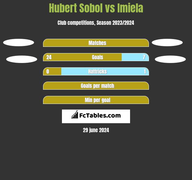 Hubert Sobol vs Imiela h2h player stats