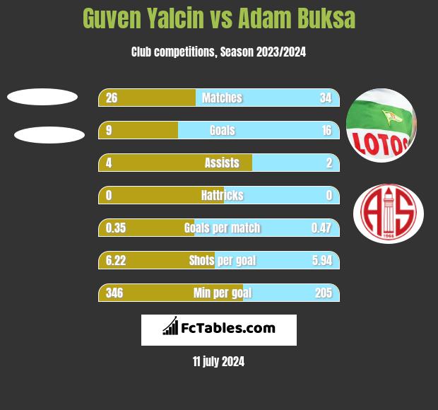 Guven Yalcin vs Adam Buksa h2h player stats