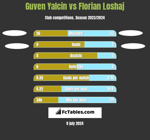 Guven Yalcin vs Florian Loshaj h2h player stats
