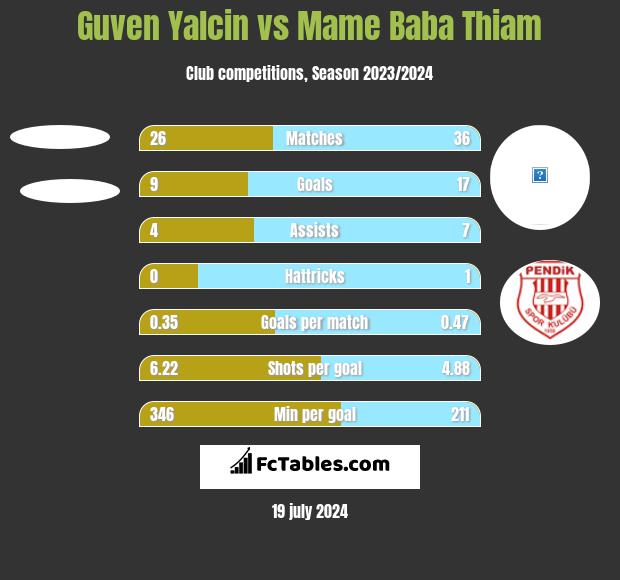 Guven Yalcin vs Mame Baba Thiam h2h player stats