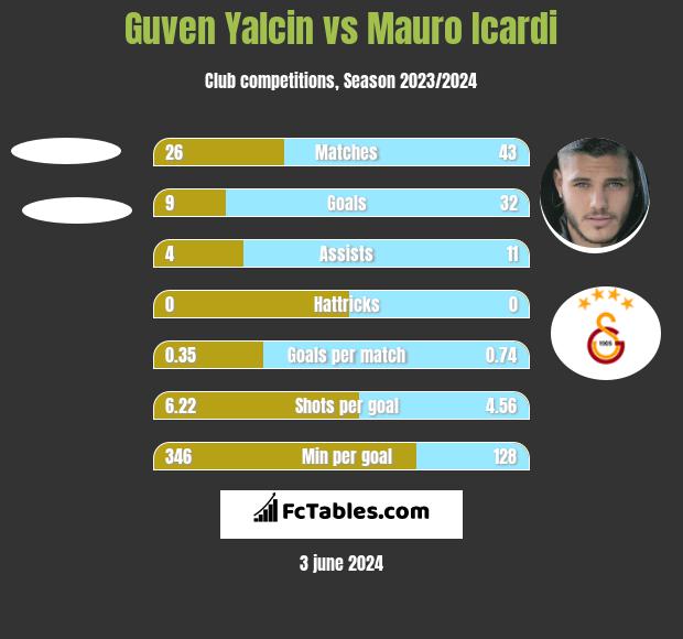 Guven Yalcin vs Mauro Icardi h2h player stats