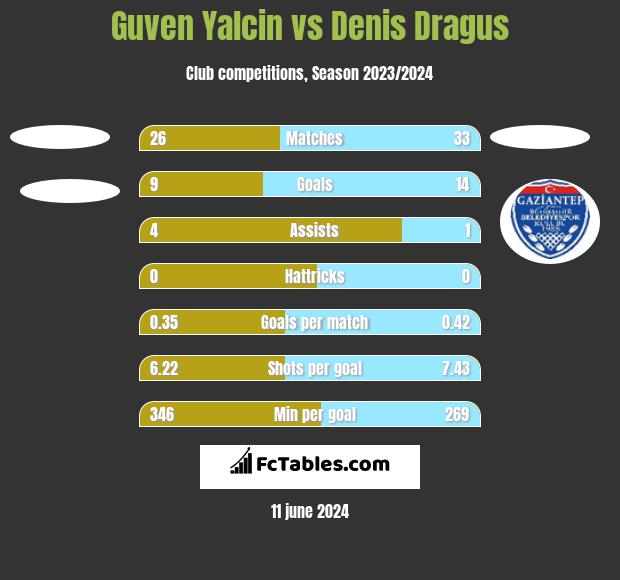 Guven Yalcin vs Denis Dragus h2h player stats