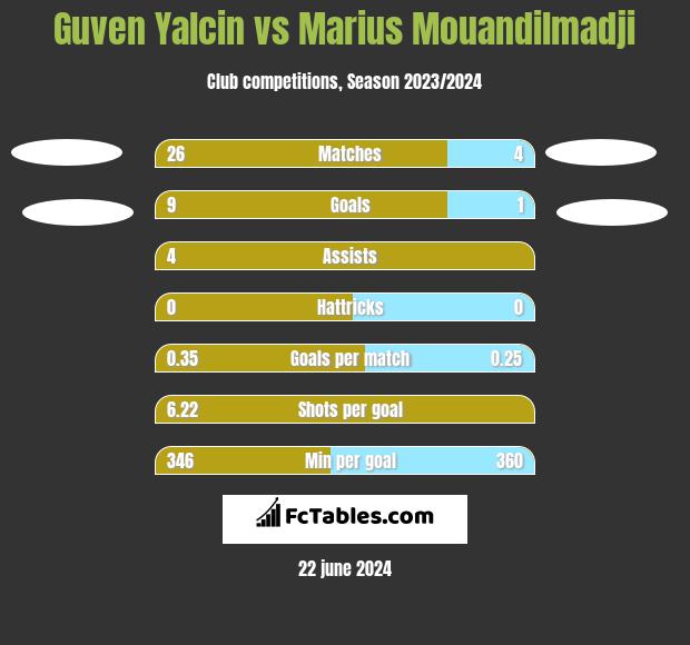 Guven Yalcin vs Marius Mouandilmadji h2h player stats