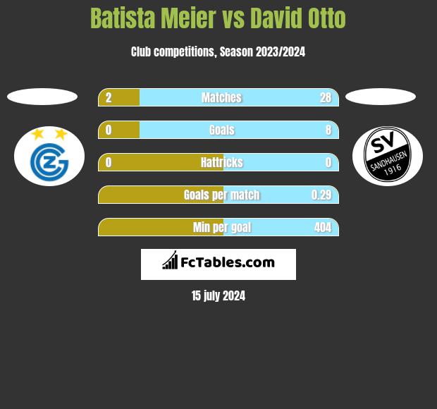 Batista Meier vs David Otto h2h player stats