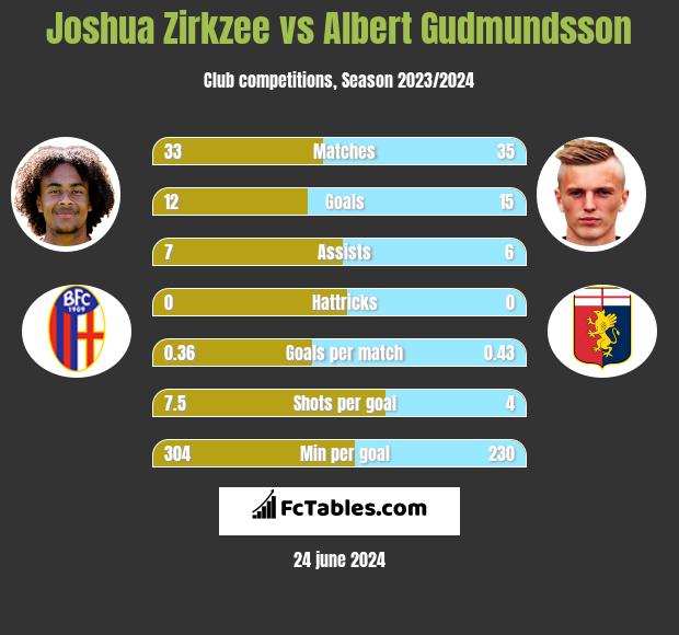 Joshua Zirkzee vs Albert Gudmundsson h2h player stats