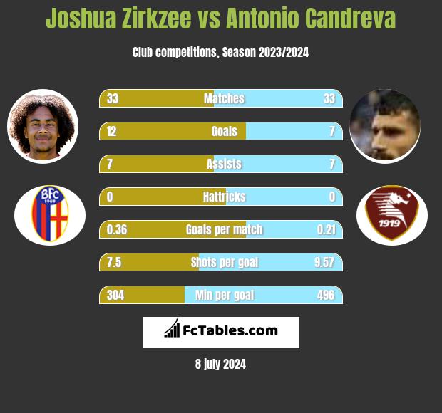 Joshua Zirkzee vs Antonio Candreva h2h player stats