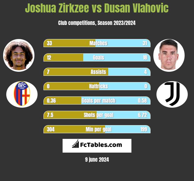 Joshua Zirkzee vs Dusan Vlahovic h2h player stats