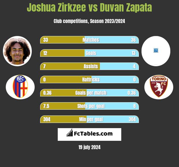 Joshua Zirkzee vs Duvan Zapata h2h player stats
