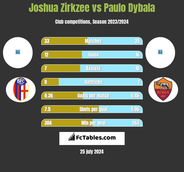 Joshua Zirkzee vs Paulo Dybala h2h player stats
