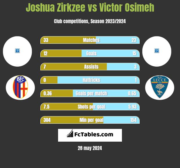 Joshua Zirkzee vs Victor Osimeh h2h player stats