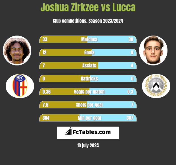 Joshua Zirkzee vs Lucca h2h player stats