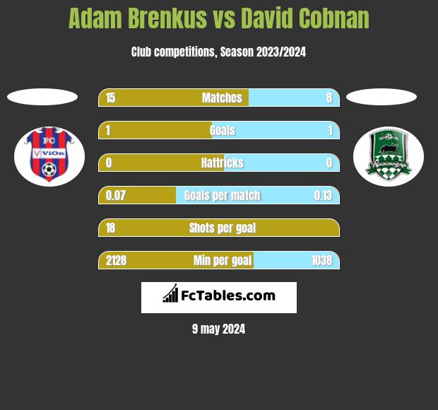 Adam Brenkus vs David Cobnan h2h player stats