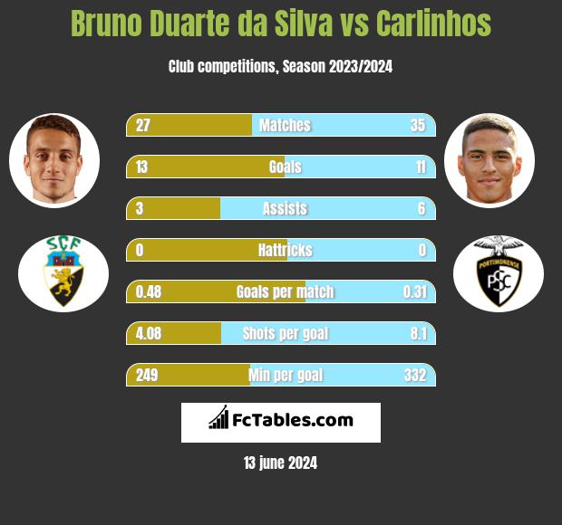 Bruno Duarte da Silva vs Carlinhos h2h player stats