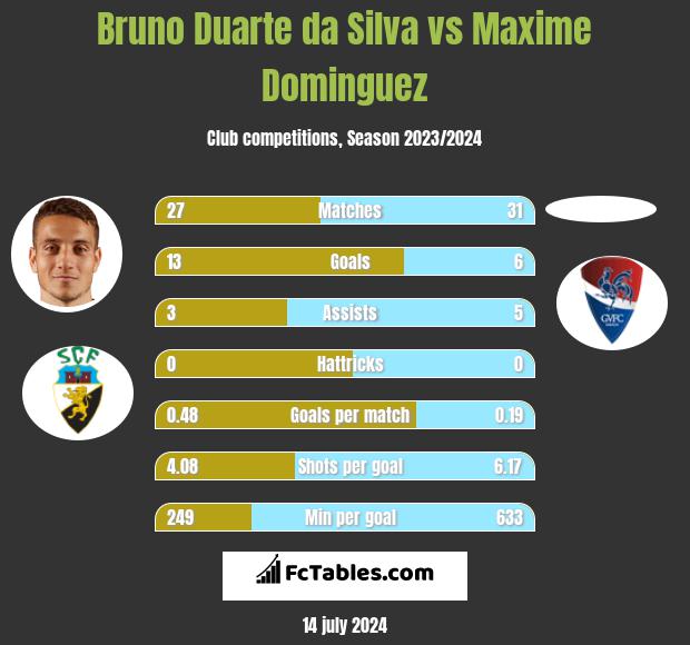 Bruno Duarte da Silva vs Maxime Dominguez h2h player stats