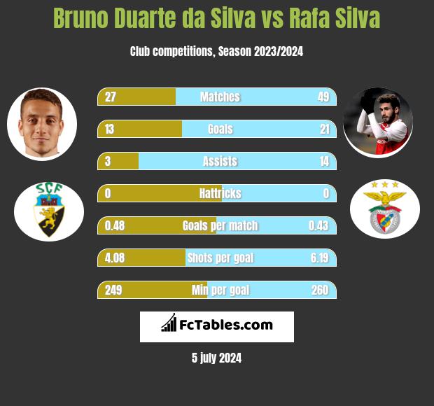 Bruno Duarte da Silva vs Rafa Silva h2h player stats