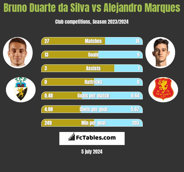 Bruno Duarte da Silva vs Alejandro Marques h2h player stats