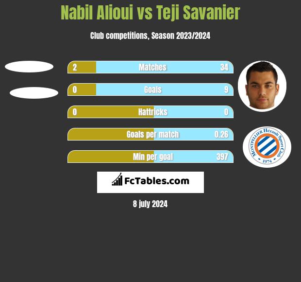 Nabil Alioui vs Teji Savanier h2h player stats