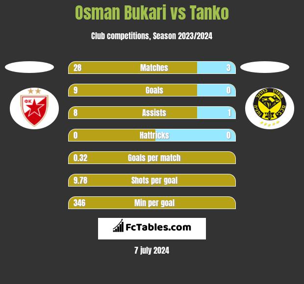 Osman Bukari vs Tanko h2h player stats