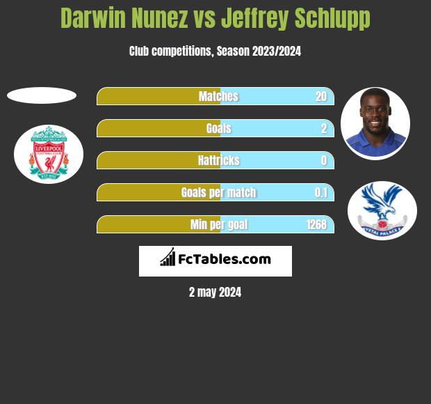 Darwin Nunez vs Jeffrey Schlupp h2h player stats