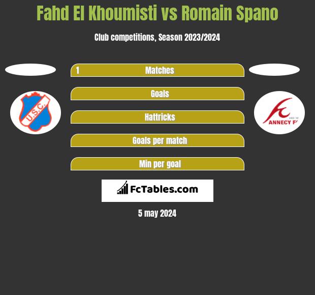 Fahd El Khoumisti vs Romain Spano h2h player stats
