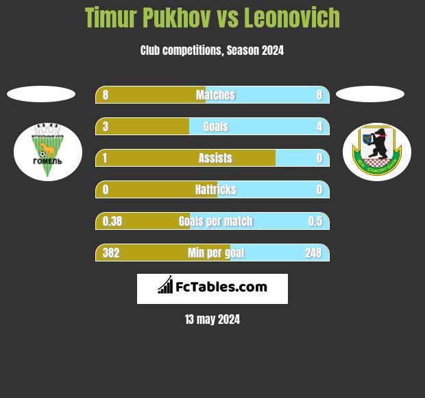 Timur Pukhov vs Leonovich h2h player stats
