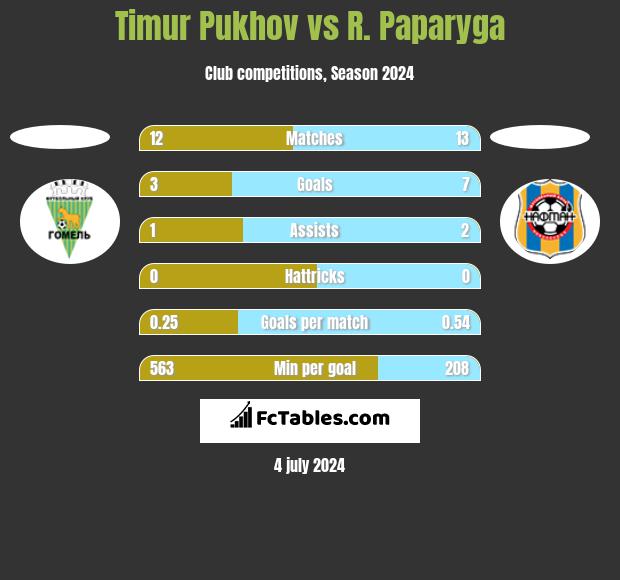Timur Pukhov vs R. Paparyga h2h player stats
