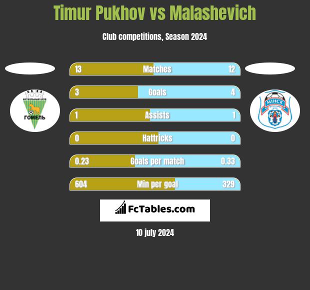 Timur Pukhov vs Malashevich h2h player stats