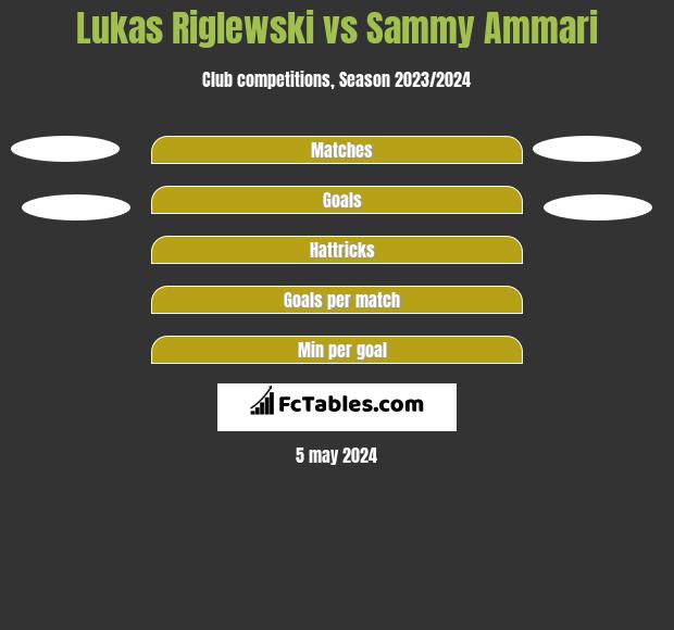 Lukas Riglewski vs Sammy Ammari h2h player stats