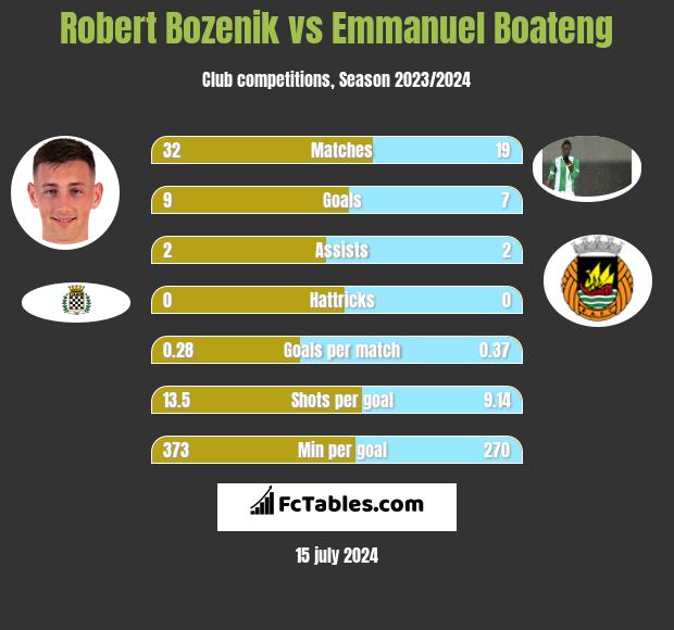 Robert Bozenik vs Emmanuel Boateng h2h player stats