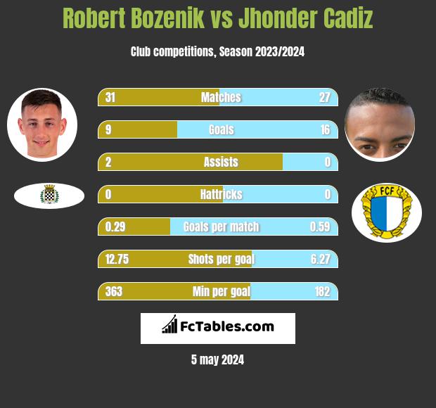 Robert Bozenik vs Jhonder Cadiz h2h player stats
