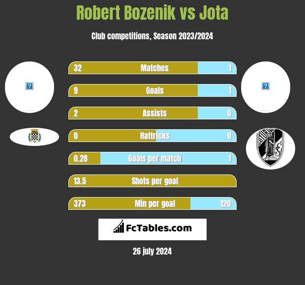 Robert Bozenik vs Jota h2h player stats