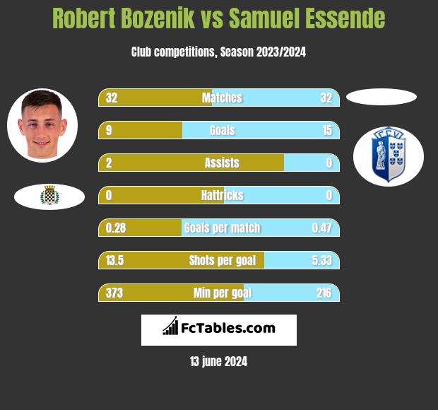 Robert Bozenik vs Samuel Essende h2h player stats
