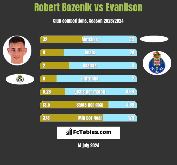 Robert Bozenik vs Evanilson h2h player stats