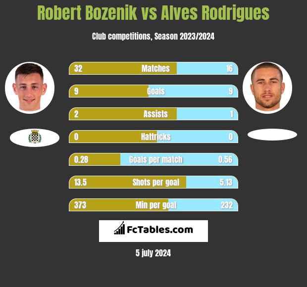 Robert Bozenik vs Alves Rodrigues h2h player stats