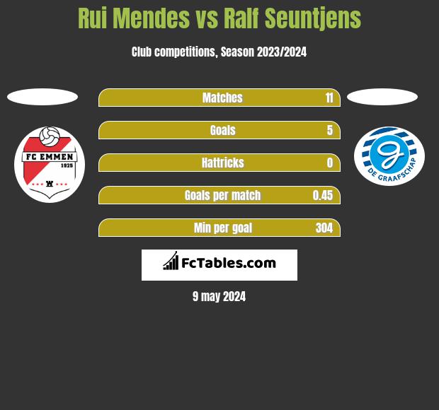 Rui Mendes vs Ralf Seuntjens h2h player stats