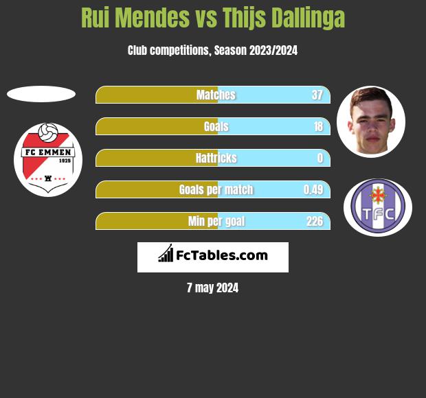 Rui Mendes vs Thijs Dallinga h2h player stats